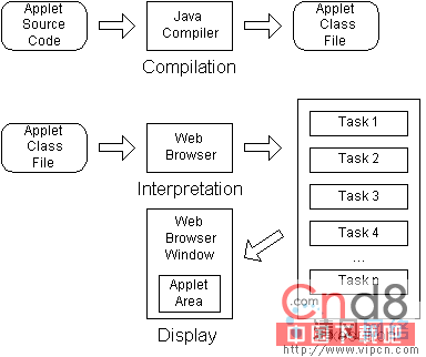 APPLETS-applet生命周期流程图