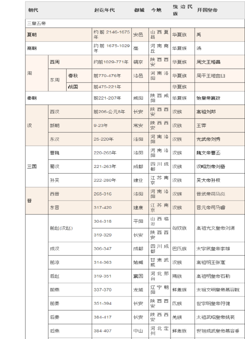 chaoda-朝代顺序排列