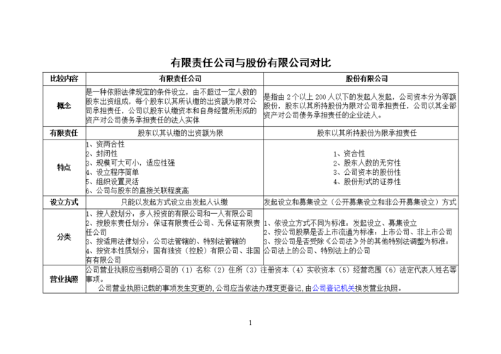 有限-有限公司和有限责任公司的区别