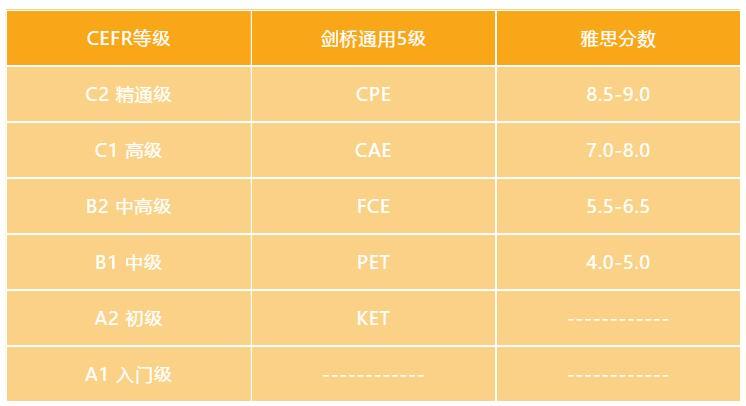 fce-fce相当于雅思几分