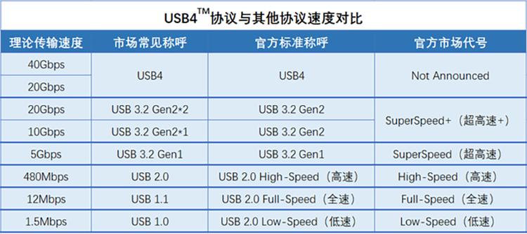 usb-usb20传输速度