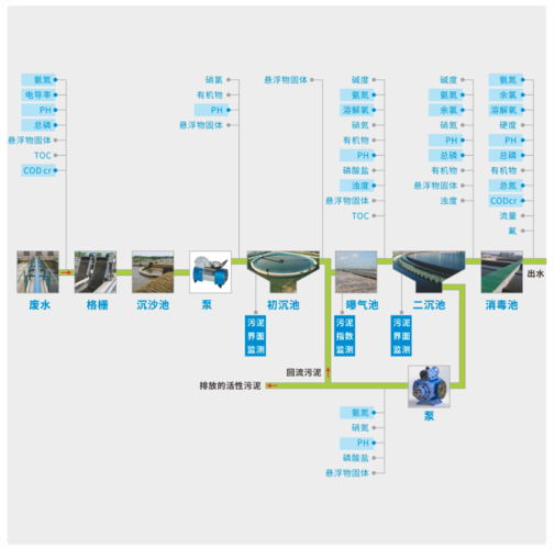 污水水处理-污水水处理工艺