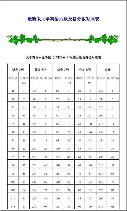 英语六级分数分配-英语六级分数分配明细