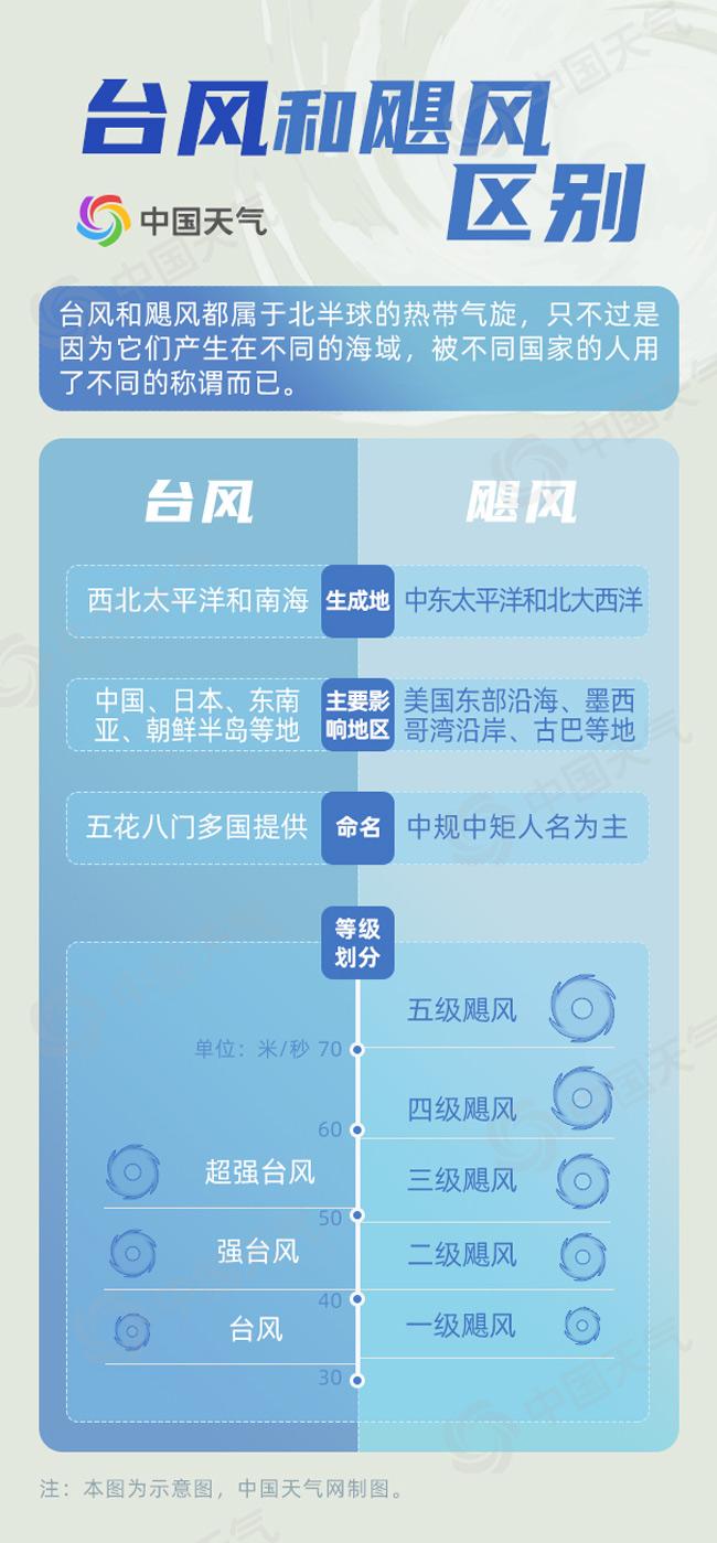飓风和台风有什么区别-飓风和台风有什么区别 飓风和台风哪个强