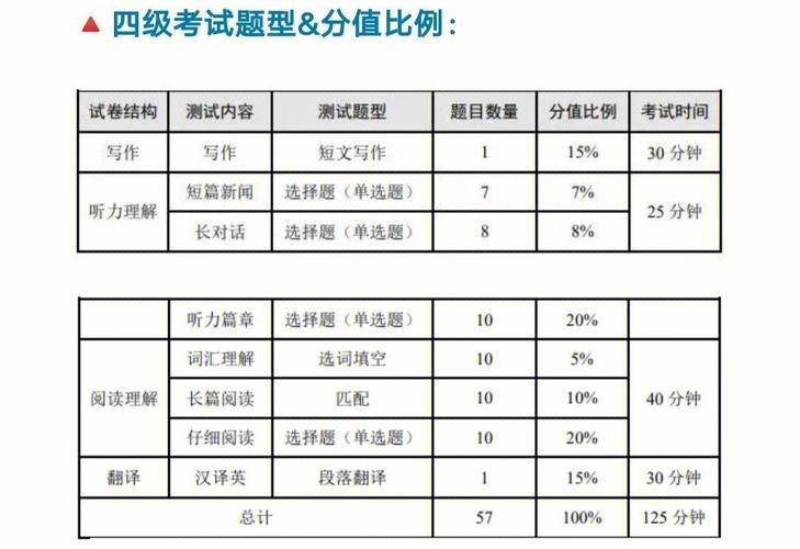 英语四级各部分分值-四级英语每题分数具体分配