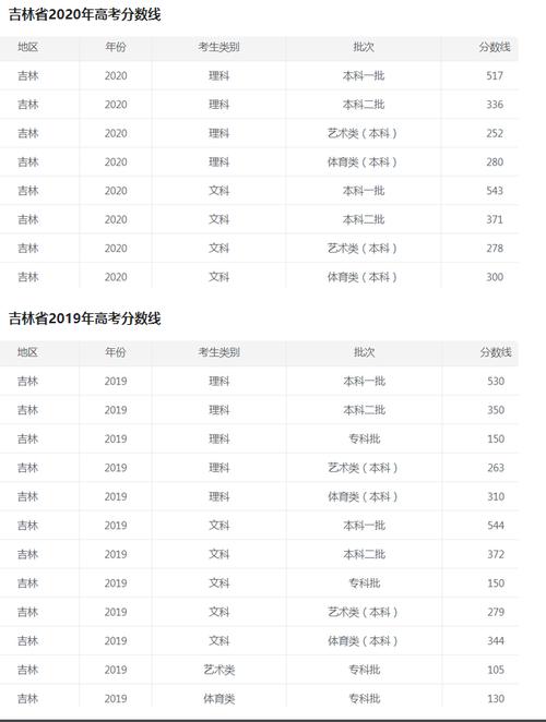 2012年吉林省高考分数线-2012年吉林省高考分数线理科