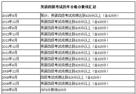 英语4级分数线-英语4级分数线多少分