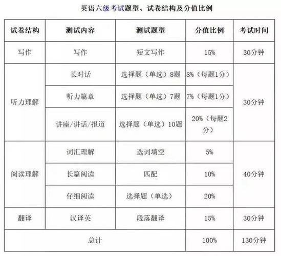 六级英语听力-六级英语听力多少分