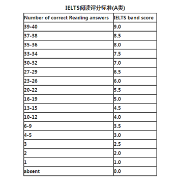 雅思多少分可以出国-雅思多少分可以出国工作