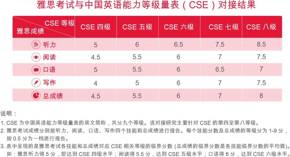 六级几分算过啊-雅思7.0相当于六级多少分