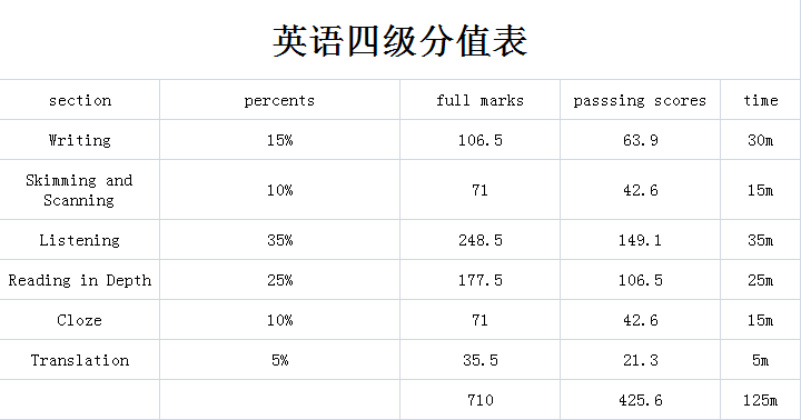 英语四级分数-英语四级分数分配情况