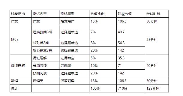 英语四级如何算分-英语四级如何算分的