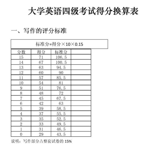 四级考试多少分算过关-英语四级考试多少分算过关