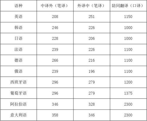 翻译资料-翻译资料怎么收费标准