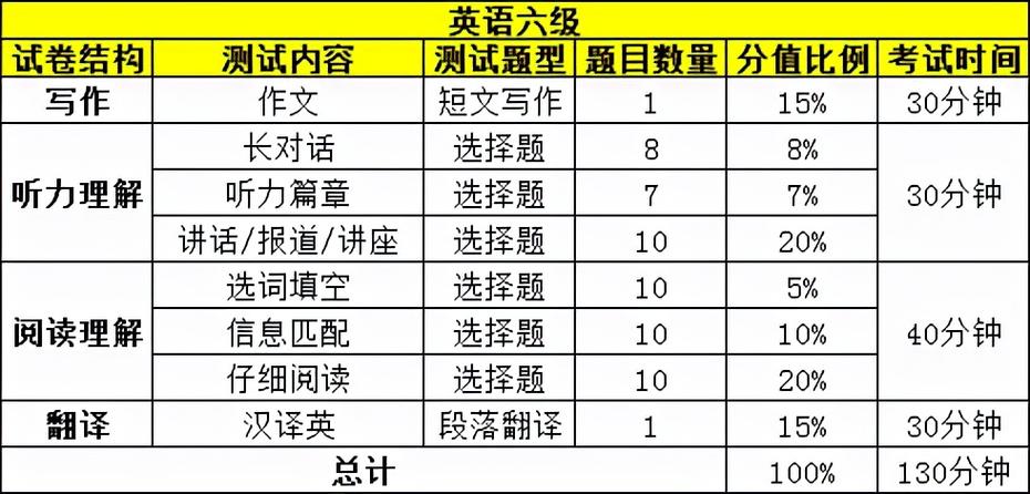 英语四级考试题型-英语四级考试题型分数分配