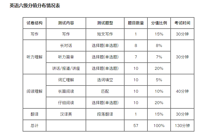 英语六级算分-英语六级算分规则