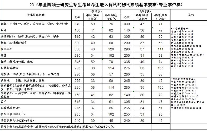 2013年考研复试分数线-2013年考研复试分数线是多少