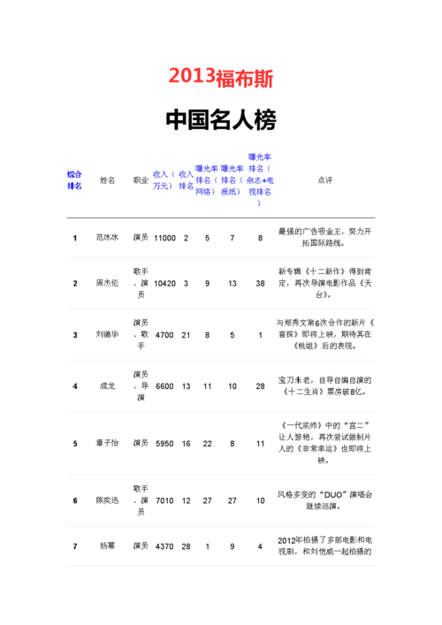 2013年福布斯中国名人榜-2013年福布斯中国名人榜