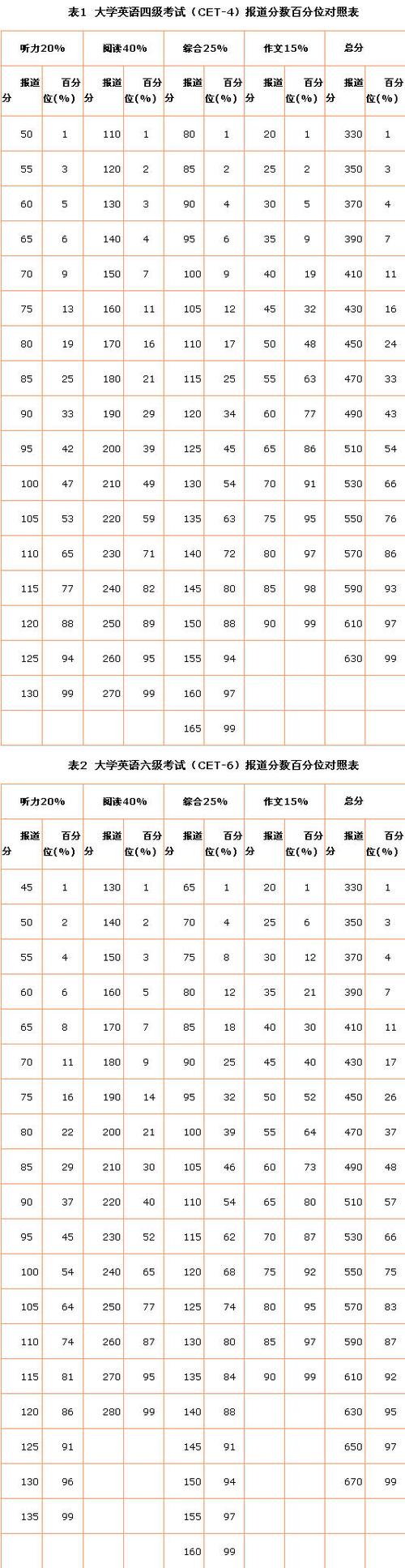 英语六级分数分布情况-英语六级分数分布情况表格