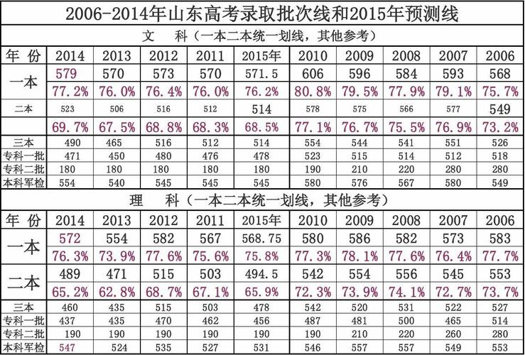 2012年山东高考-2012年山东高考录取分数线一览表