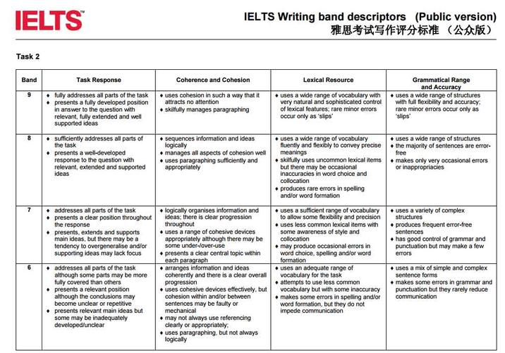 雅思作文评分标准-雅思作文评分标准哪四项