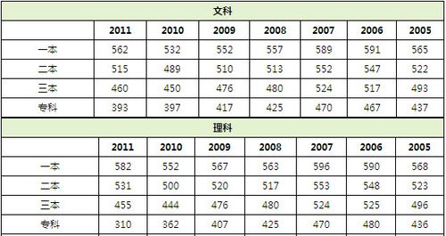 2012高考分数线-2012高考分数线多少