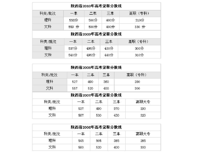 2014陕西高考分数线-2014陕西高考分数线表