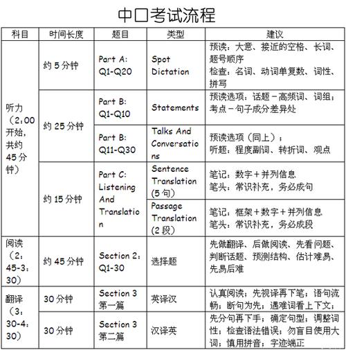 中级口译考试时间-中级口译考试时间安排