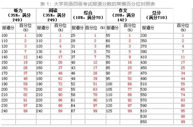 英语四级总分多少-英语四级总分多少分