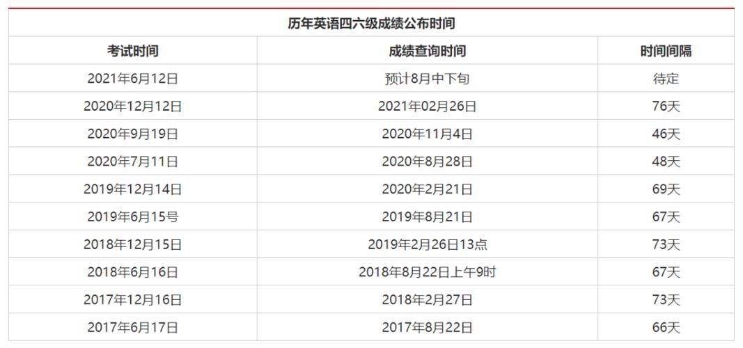 英语四级成绩什么时候公布-12月英语四级成绩什么时候公布