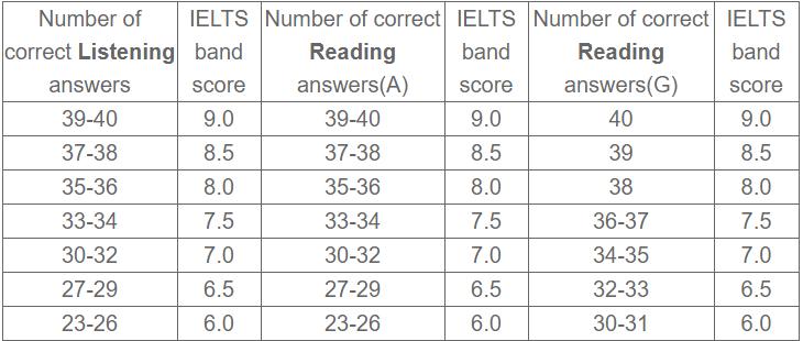 雅思听力评分标准-雅思听力评分标准对照表2023