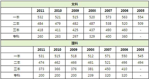 2012江西高考分数线-2012江西高考分数线公布