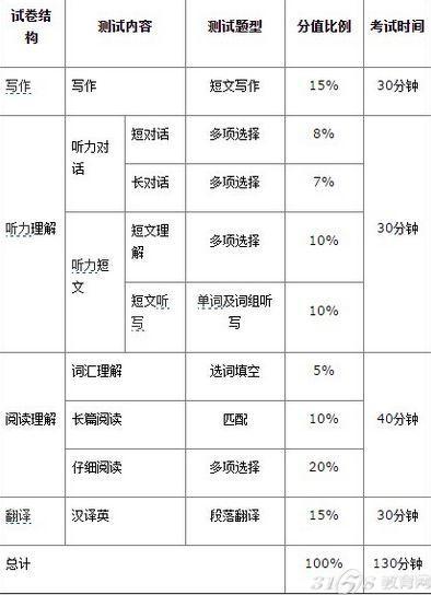 四级听力满分多少-四级听力满分多少分,各小题多少分