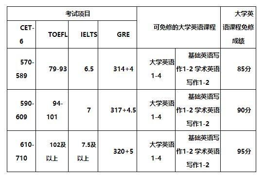 考雅思要学多久-初中水平考雅思要学多久