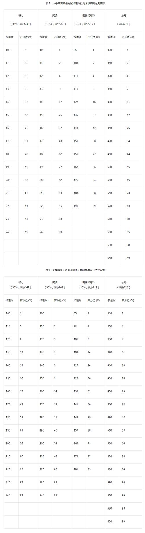 英语六级及格线-英语六级及格线是多少