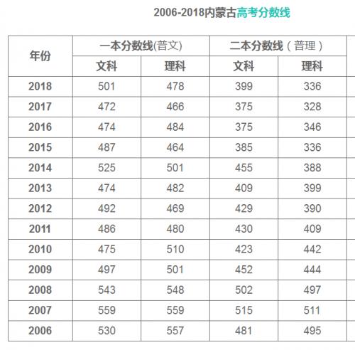 2014内蒙古分数线-2014年内蒙分数线