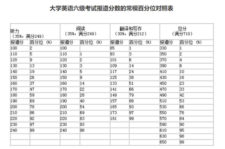 四级多少分算过-英语四级多少分算过