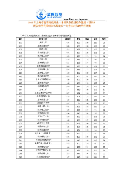 2011上海高考分数线-2011上海高考分数线是多少