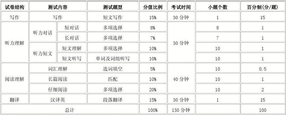 六级考试分值-六级考试分数分配明细