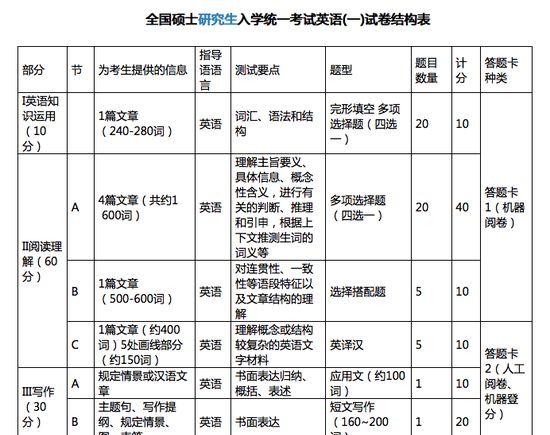 英语研究生考试科目-英语研究生考试科目及总分