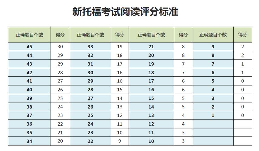 六级阅读分值-托福阅读20题评分对照表