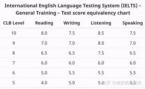 英语考试种类-加拿大移民英语考试种类