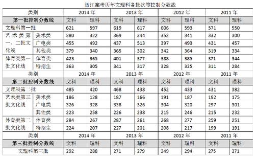 浙江省2012高考分数线-浙江省2012高考分数线分段表