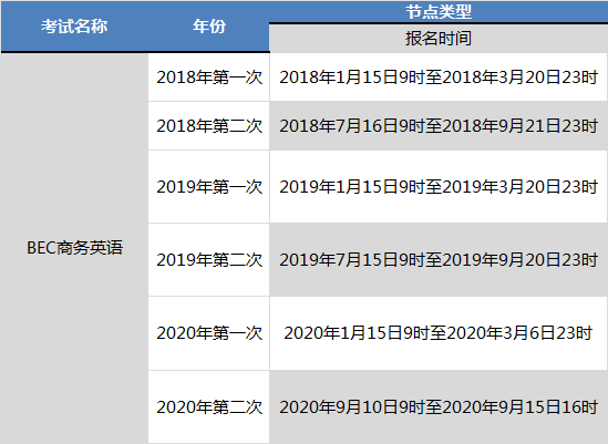 bec中级报名时间-bec中级报名时间和考试时间2023