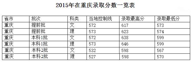 西南政法大学2013年录取分数线-西南政法大学2013年录取分数线是多少