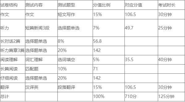 英语四级多少分才算过-英语四级多少分才算过2022年