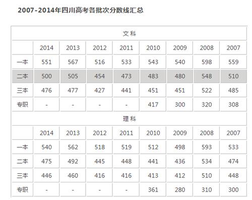 四川2013高考分数线-四川2013高考分数线是多少