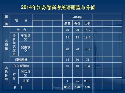 浙江高考英语听力-浙江高考英语听力多少分