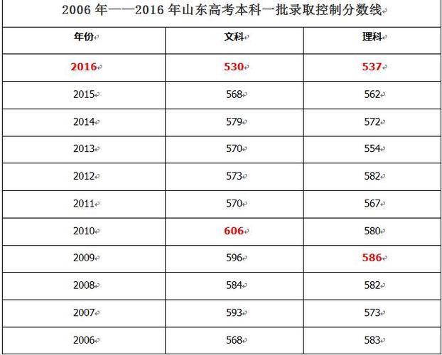 2011年山东高考-2011年山东高考本科分数线