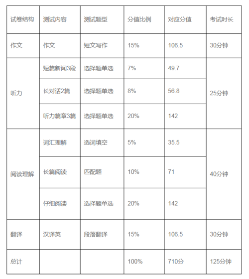 四级英语考试分值分布-